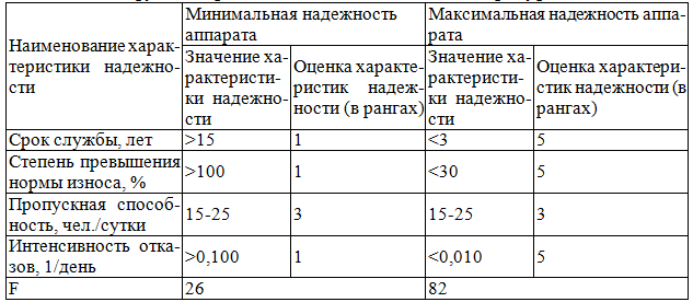 Таблица 5. Определение минимально и максимально возможных значений целевой функции рентгенодиагностической аппаратуры