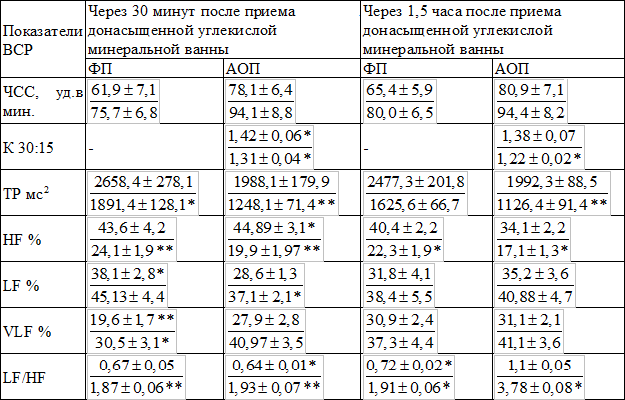 Таблица 4. Динамика показателей спектрального анализа сердечного ритма через 30 минут и 1,5 часа после приема донасыщенной углекислой минеральной ванны (n=20)
