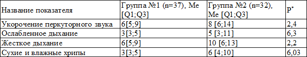 Таблица 2. Физикальные параметры в легких у обследуемых детей
