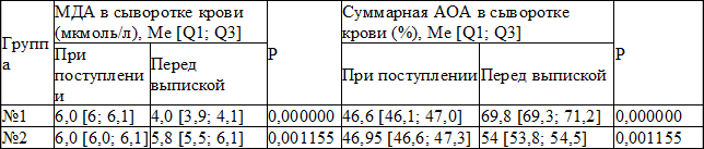 Таблица 3. Показатели МДА и суммарной АОА в сыворотке крови у детей школьного возраста с внебольничной пневмонией