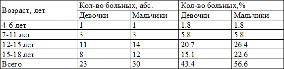 Таблица 1. Распределение пациентов по полу и возрасту