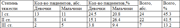 Таблица 2. Распределение в зависимости от степени тяжести повреждений связок голеностопного сустава