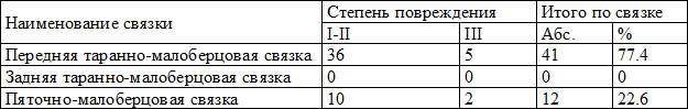 Таблица 3. Распределение инверсионных повреждений связок голеностопного сустава