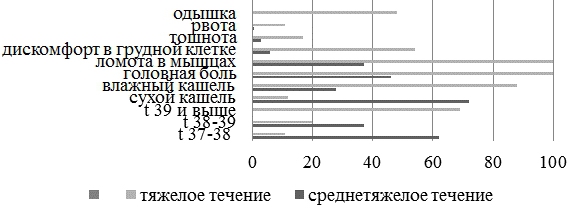 Рис. 2 Основные клинические проявления Гриппа А Н1N1 pdm 09 Рис. 2 Основные клинические проявления Гриппа А Н1N1 pdm 09