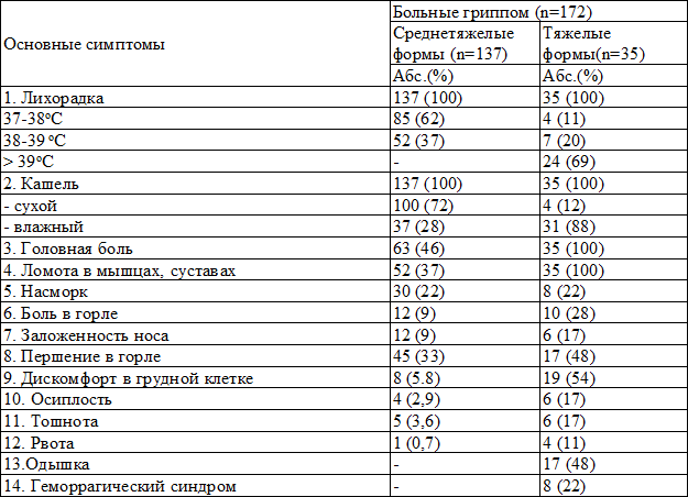 Таблица 1. Основные клинические проявления Гриппа А Н1N1 pdm 09 Таблица 1. Основные клинические проявления Гриппа А Н1N1 pdm 09