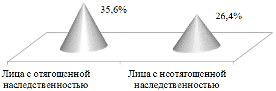 Рис. 1. Распространенность ББИМ 1 типа у лиц с отягощенной наследственностью по ССЗ Рис. 1. Распространенность ББИМ 1 типа у лиц с отягощенной наследственностью по ССЗ