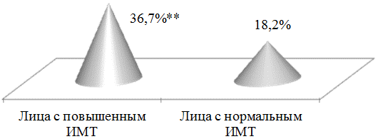Рис. 2. Распространенность ББИМ 1 типа у лиц с повышенным ИМТ: ** - р<0,01 Рис. 2. Распространенность ББИМ 1 типа у лиц с повышенным ИМТ: ** - р<0,01