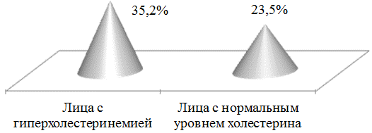 Рис. 3. Распространенность ББИМ 1 типа у лиц с гиперхолестеринемией Рис. 3. Распространенность ББИМ 1 типа у лиц с гиперхолестеринемией