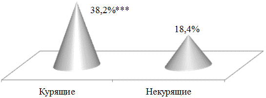 Рис. 4. Распространенность ББИМ 1 типа среди курящих и некурящих пациентов: *** - р<0,005 Рис. 4. Распространенность ББИМ 1 типа среди курящих и некурящих пациентов: *** - р<0,005