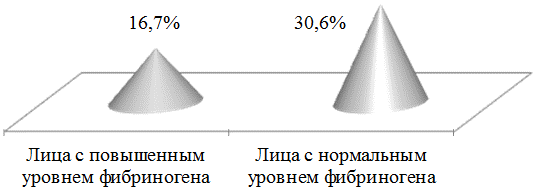 Рис. 6. Распространенность ББИМ 1 типа у лиц с повышенным содержанием фибриногена Рис. 6. Распространенность ББИМ 1 типа у лиц с повышенным содержанием фибриногена