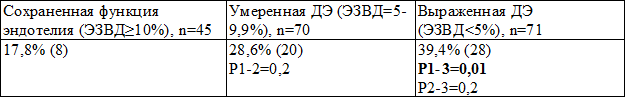 Таблица 2. Распространенность ББИМ 1 типа у лиц с различной функцией эндотелия Таблица 2. Распространенность ББИМ 1 типа у лиц с различной функцией эндотелия