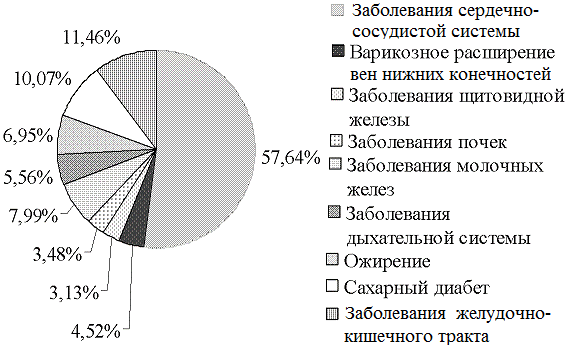 Рис. 1. Частота экстрагенитальной патологии у пациенток пожилого и старческого возраста