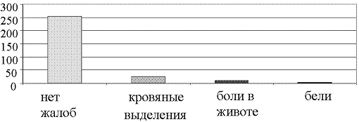 Рис. 2. Структура жалоб у госпитализированных женщин пожилого и старческого возраста с подозрением на внутриматочную патологию