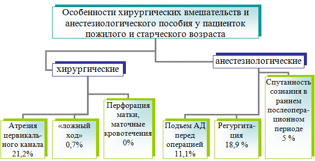 Рис. 3. Особенности хирургических вмешательств и анестезиологического пособия у пациенток пожилого и старческого возраста