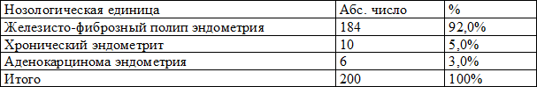 Таблица 1. Структура внутриматочной патологии у женщин пожилого и старческого возраста