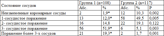 Таблица 3. Распределение больных по числу пораженных коронарных сосудов