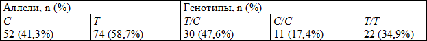 Таблица 4. Распределение генотипов и аллелей С-344Т полиморфного гена CYP11В2 у больных ИБС в сочетании с АГ