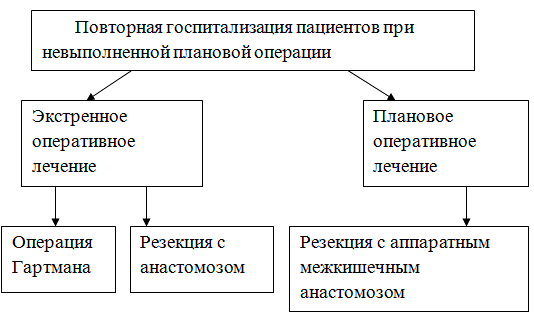 Рис. 2. Алгоритм лечения при повторном поступлении неоперированных больных