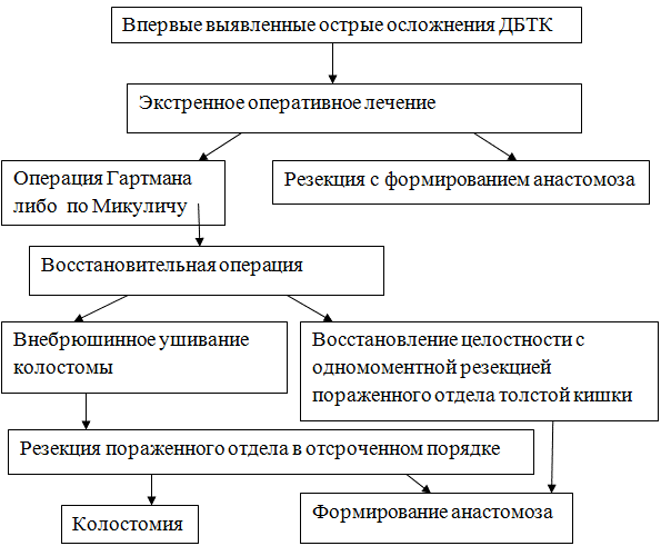 Рис. 3. Оперативное лечение больных с острыми осложнениями ДБТК