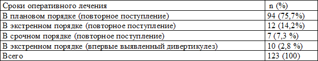 Таблица 1. Сроки выполненной операции со времени выявления у пациентов (n=123) дивертикулярной болезни