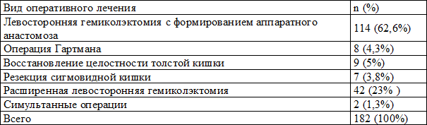 Таблица 2. Виды проведенного оперативного лечения у пациентов (n=182) дивертикулярной болезни толстой кишки вне осложнений и в стадии острых и хронических осложнений за период с 2007 по 2012 г.