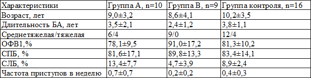 Таблица 1. Исходные характеристики пациентов (M &plusmn; SD)