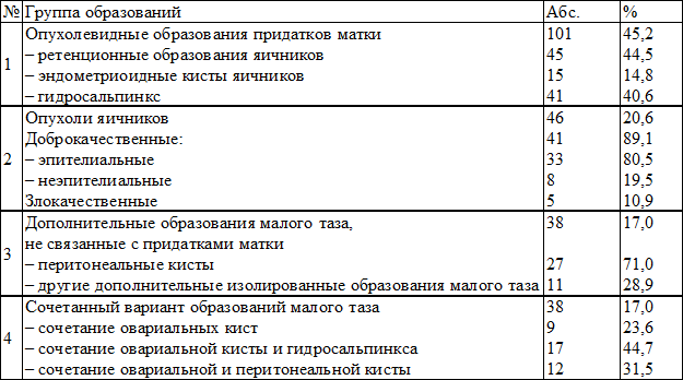 Таблица 1. Распределение обследованных пациенток по группам