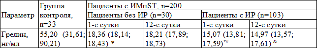 Таблица 2. Динамика концентрации грелина у пациентов с инфарктом миокарда в госпитальном периоде