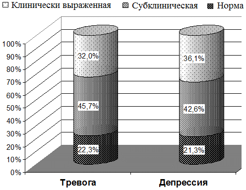 Рис. 1. Распределение тревожно-депрессивных расстройств по степени выраженности
