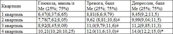 Таблица 1. Распределение по квартилям уровней глюкозы крови, тревоги и депрессии у больных СД