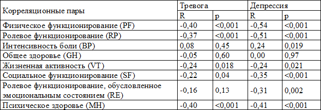 Таблица 3. Корреляции тревоги и депрессии с качеством жизни по отдельным шкалам Опросника SF-36