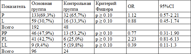 Таблица 2. Распределение частот аллелей и генотипов полиморфного маркера Phe412Leu гена TLR 3 Таблица 2. Распределение частот аллелей и генотипов полиморфного маркера Phe412Leu гена TLR 3