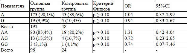 Таблица 3. Распределение частот аллелей и генотипов полиморфного маркера Asp299Gly гена TLR 4 Таблица 3. Распределение частот аллелей и генотипов полиморфного маркера Asp299Gly гена TLR 4