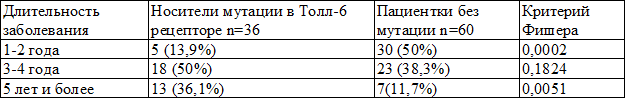 Таблица 4. Длительность заболевания в основной группе к моменту обследования Таблица 4. Длительность заболевания в основной группе к моменту обследования