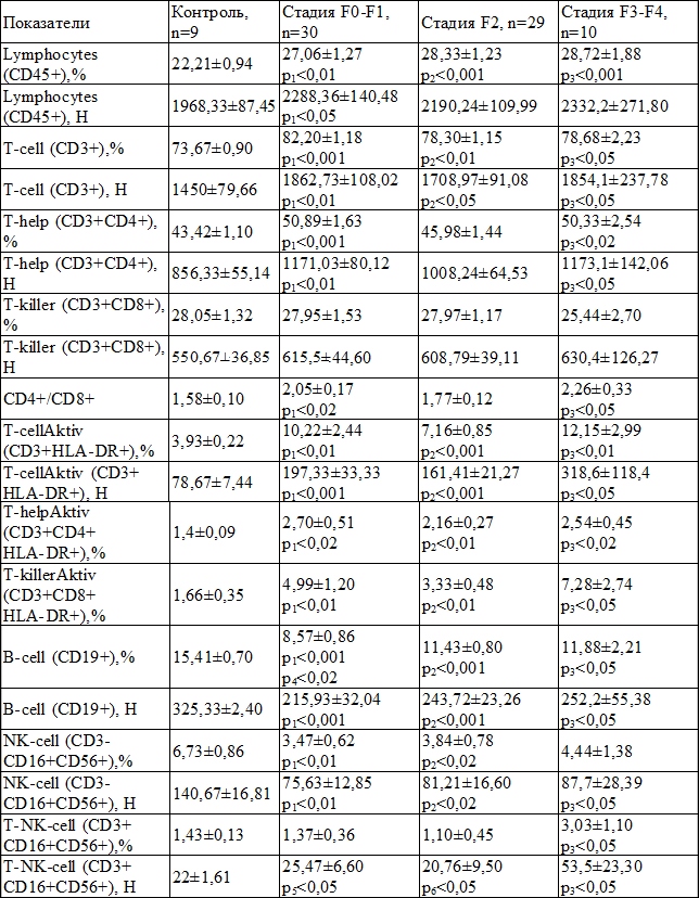 Таблица 1. Сравнительная характеристика средних значений показателей иммунного статуса у больных ХВГС на разных стадиях фиброза печени (M±m)