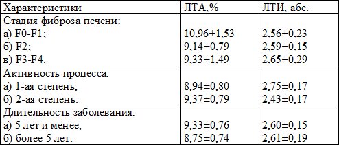 Таблица 4. Показатели ЛТА и ЛТИ у больных хроническим вирусным гепатитом С в зависимости от некоторых клинических характеристик заболевания