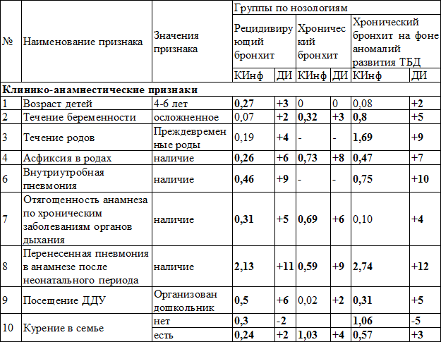 Таблица 2. Диагностический алгоритм прогнозирования риска развития рецидивирующих и хронических бронхитов у детей