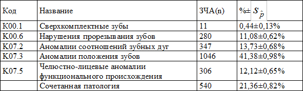Таблица 1. Структура зубочелюстных аномалий Таблица 1. Структура зубочелюстных аномалий