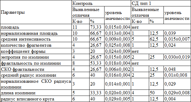 Таблица 3. Результаты сравнения ГРВ-показателей между секретами ЛОУЖ, ПОУЖ и ПЧПЯЖ