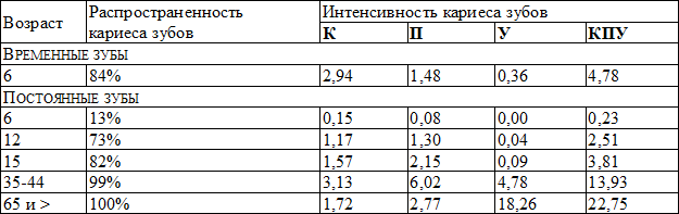 Таблица 1. Средние показатели распространенности и интенсивности кариеса зубов среди населения РФ Таблица 1. Средние показатели распространенности и интенсивности кариеса зубов среди населения РФ