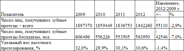 Таблица 3. Показатели объемов зубного протезирования населения РФ за 2009-2012 г. Таблица 3. Показатели объемов зубного протезирования населения РФ за 2009-2012 г.