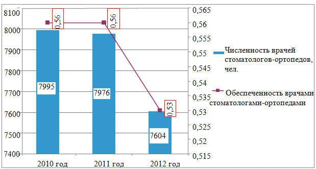 Рис. 2. Обеспеченность населения РФ стоматологами-ортопедами в 2010-2012 г. Рис. 2. Обеспеченность населения РФ стоматологами-ортопедами в 2010-2012 г.