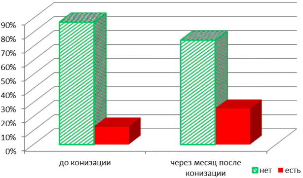 Рис. 2. Динамика распространенности эндометриоза в группе, пролеченной традиционной хирургической методикой с дополнительным использованием панавира