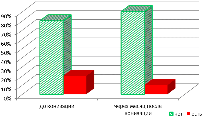 Рис. 3. Динамика распространенности эндометриоза в группе, пролеченной щадящей хирургической методикой с дополнительным использованием эпигена 