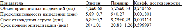 Таблица 1. Некоторые параметры хирургического вмешательства