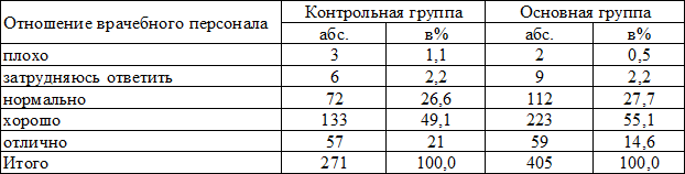 Таблица 3. Распределение обследованных лиц в зависимости от отношения врачебного персонала (в процентах к итогу)