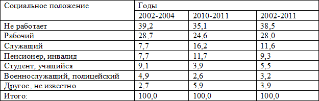 Таблица 3. Распределение больных по социальному положению (в % к итогу)