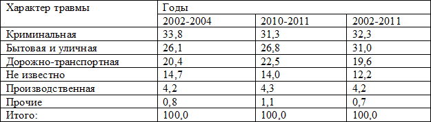 Таблица 5. Распределение больных по характеру травмы (в % к итогу)