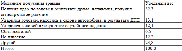 Таблица 6. Распределение больных по механизму получения травмы (в % к итогу)