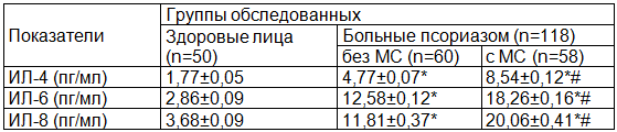 Таблица 1. Показатели сывороточных уровней ИЛ-4, ИЛ-6, ИЛ-8 у больных псориазом без МС, с МС и у здоровых лиц